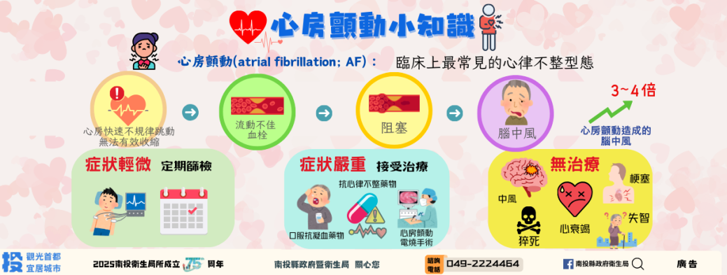 心房顫動圖卡 